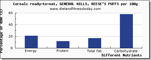 chart to show highest energy in calories in general mills cereals per 100g